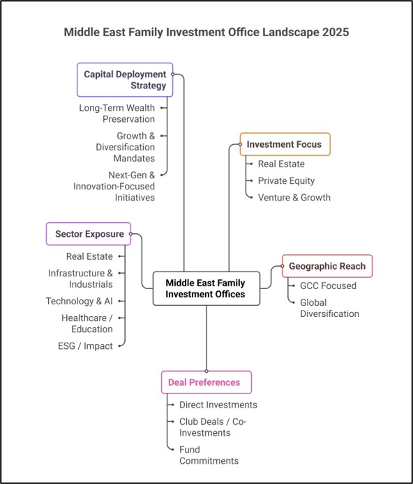 Middle East Family Investment Office Report 2025