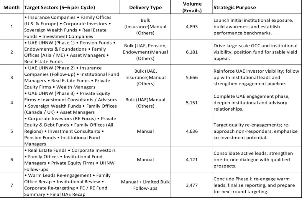 Real Estate Fundraising Database
