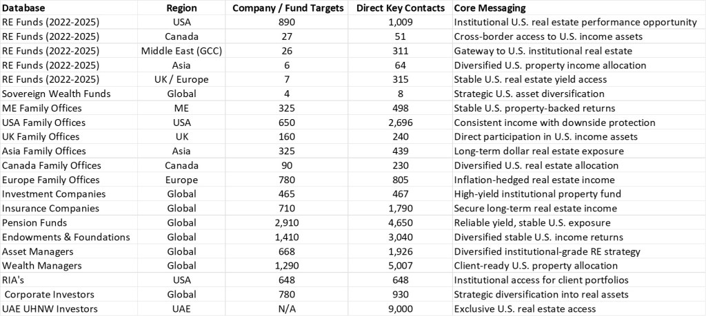 Real Estate Fundraising Database