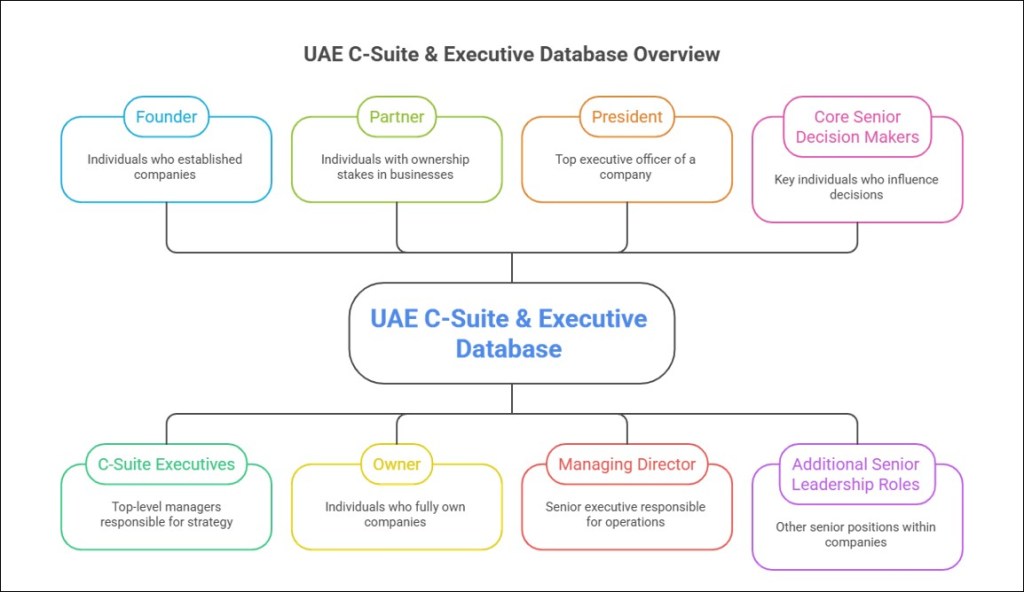 Dubai Investors List